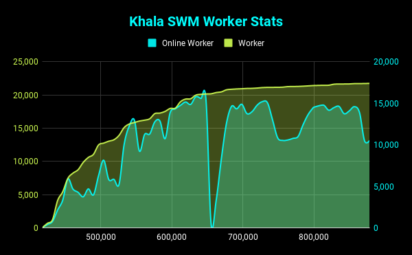 Khala SWM Worker Stats