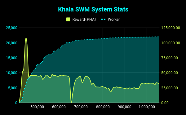 Khala SWM System Stats