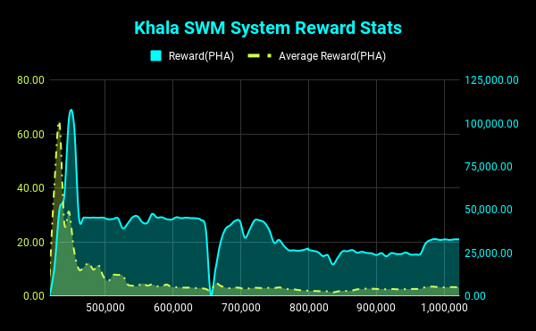 Khala SWM System Reward Stats