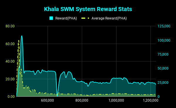 Khala SWM System Reward Stats