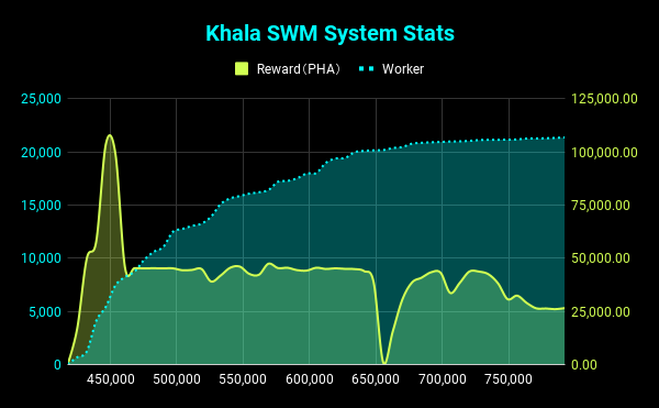 Khala SWM System Stats