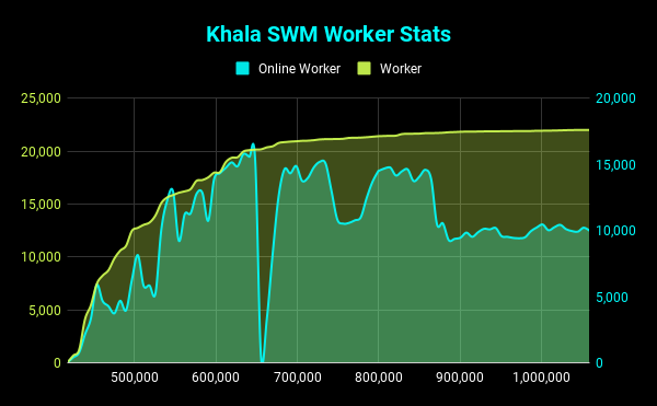 Khala SWM Worker Stats